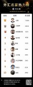本周外汇名家热力榜十大分析师排行（2022年6月