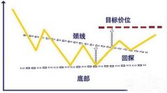 《金融帝国online》学院篇 外汇技术图形分析外汇