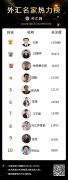 本周外汇名家热力榜十大分析师排行（2022年7月