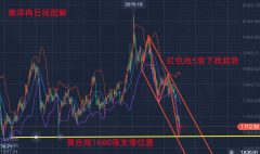 秦泽冉：黄金原油最新走势分析操作建议解套外