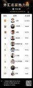 外汇分析本周外汇名家热力榜十大分析师排行（
