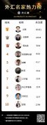 本周外汇名家热力榜十大分析师排行（2022年8月